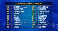Clamoroso Serie A, la classifica senza errori arbitrali: Roma prima indiscussa. Rimonterebbero Fiorentina e Milan