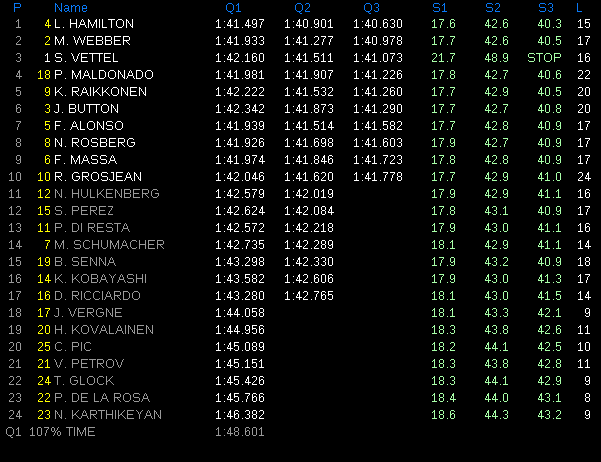 Fromula 1: Qualifiche Gran premio Abu Dabi 2012