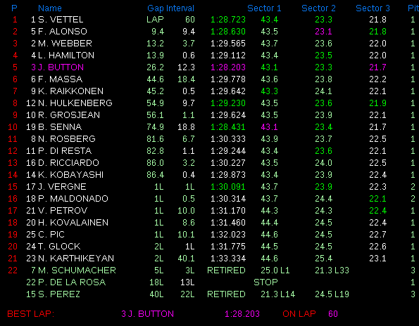 Foruma 1 Classifica Gran Premio dell'India 2012