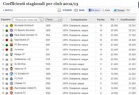 Ranking Uefa, primo il Borussia Dortmund e sesta la Juventus: tra nazioni domina la Spagna FOTO